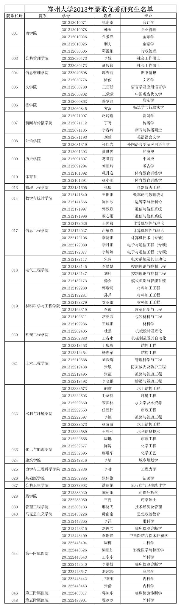 郑州大学2013年优秀研究生名单第1页