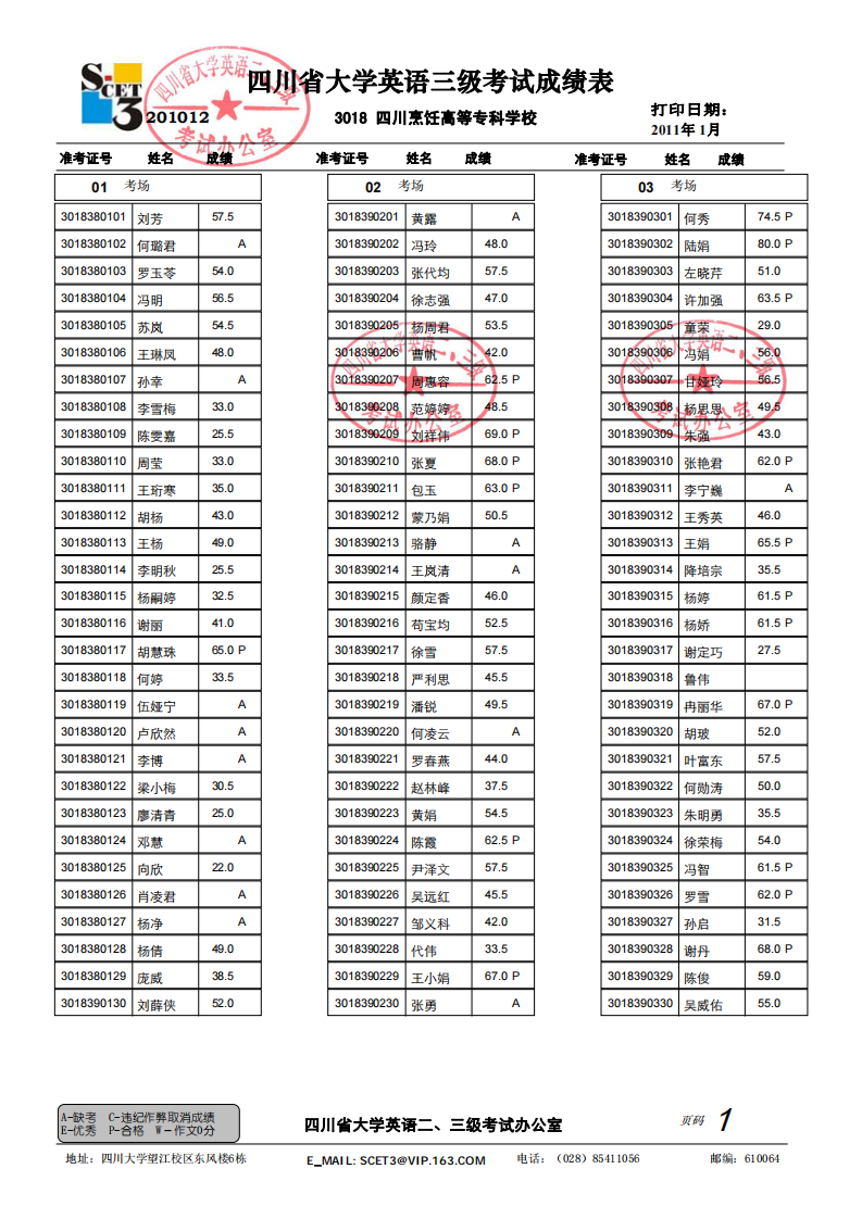 四川烹饪高等专科学校2010年12月大学英语3级成绩第1页