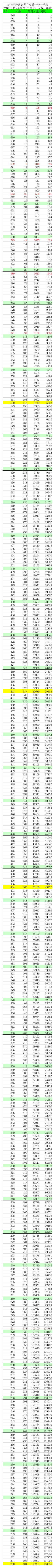 2014年广西普通高考文史类一分一档表第1页