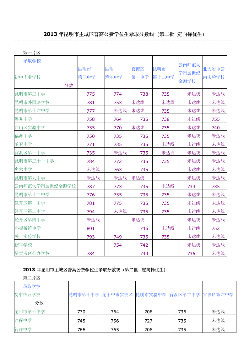 2013年昆明中考各校录取分数线第2页