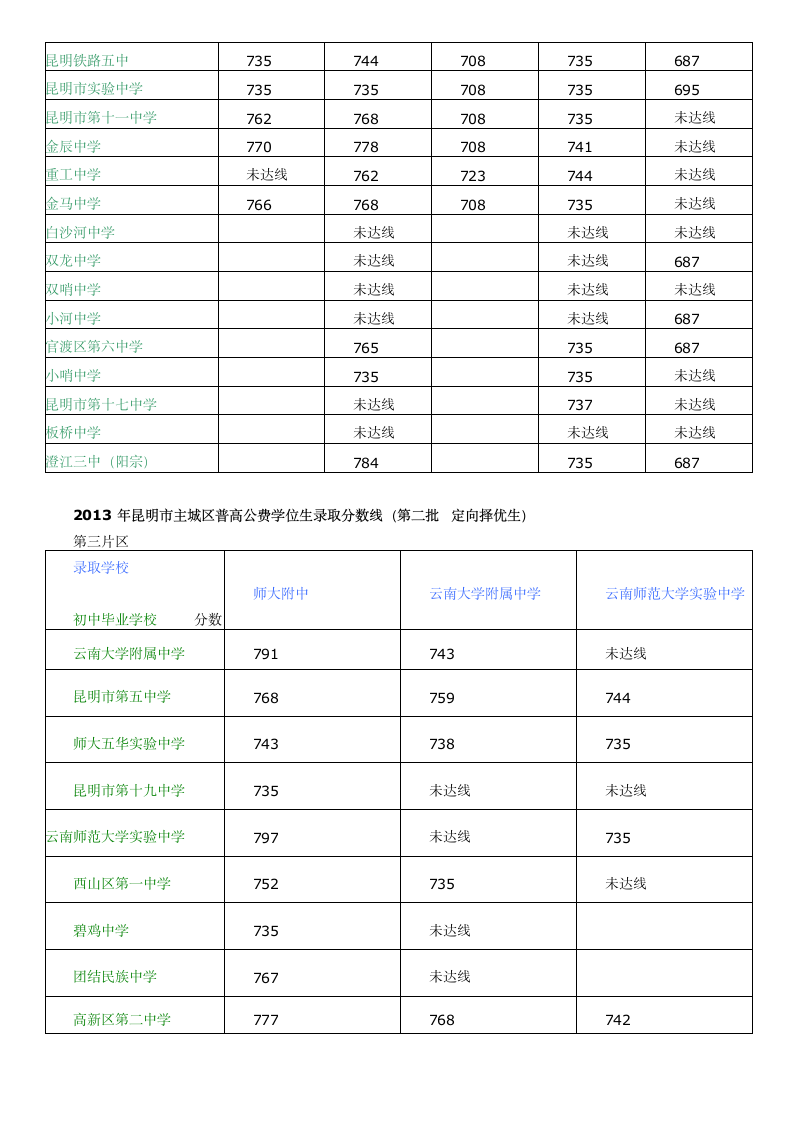 2013年昆明中考各校录取分数线第3页