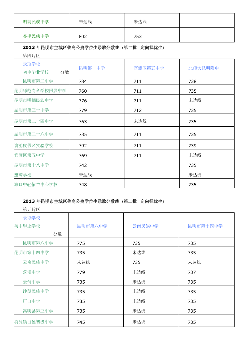 2013年昆明中考各校录取分数线第4页