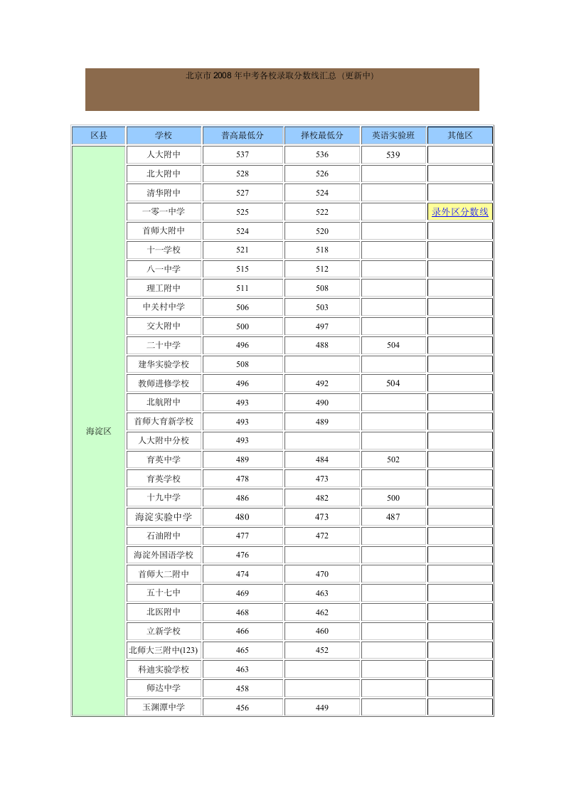 北京市2008年中考各校录取分数线汇总第1页