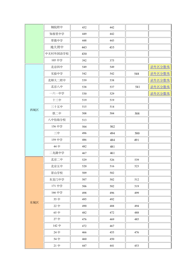 北京市2008年中考各校录取分数线汇总第2页