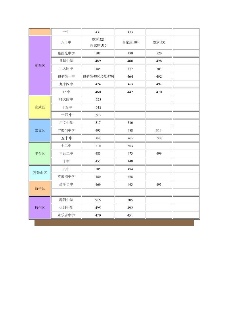 北京市2008年中考各校录取分数线汇总第3页