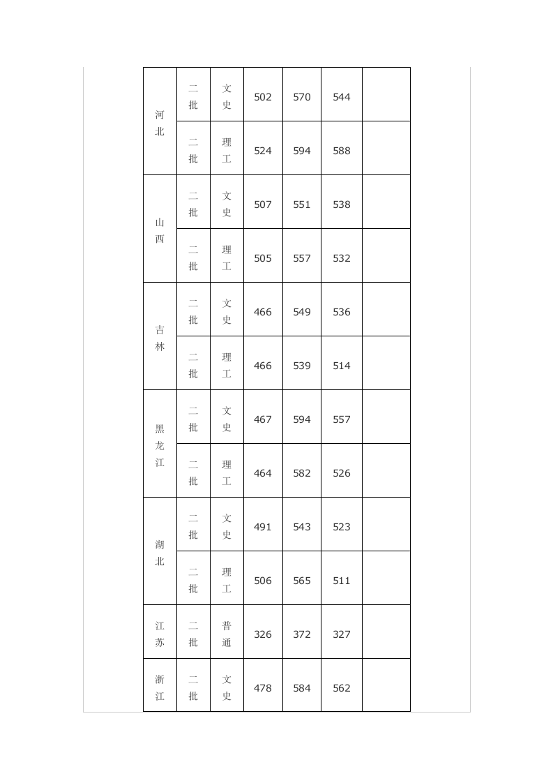 2009年大连外国语学院各省录取情况一览第2页