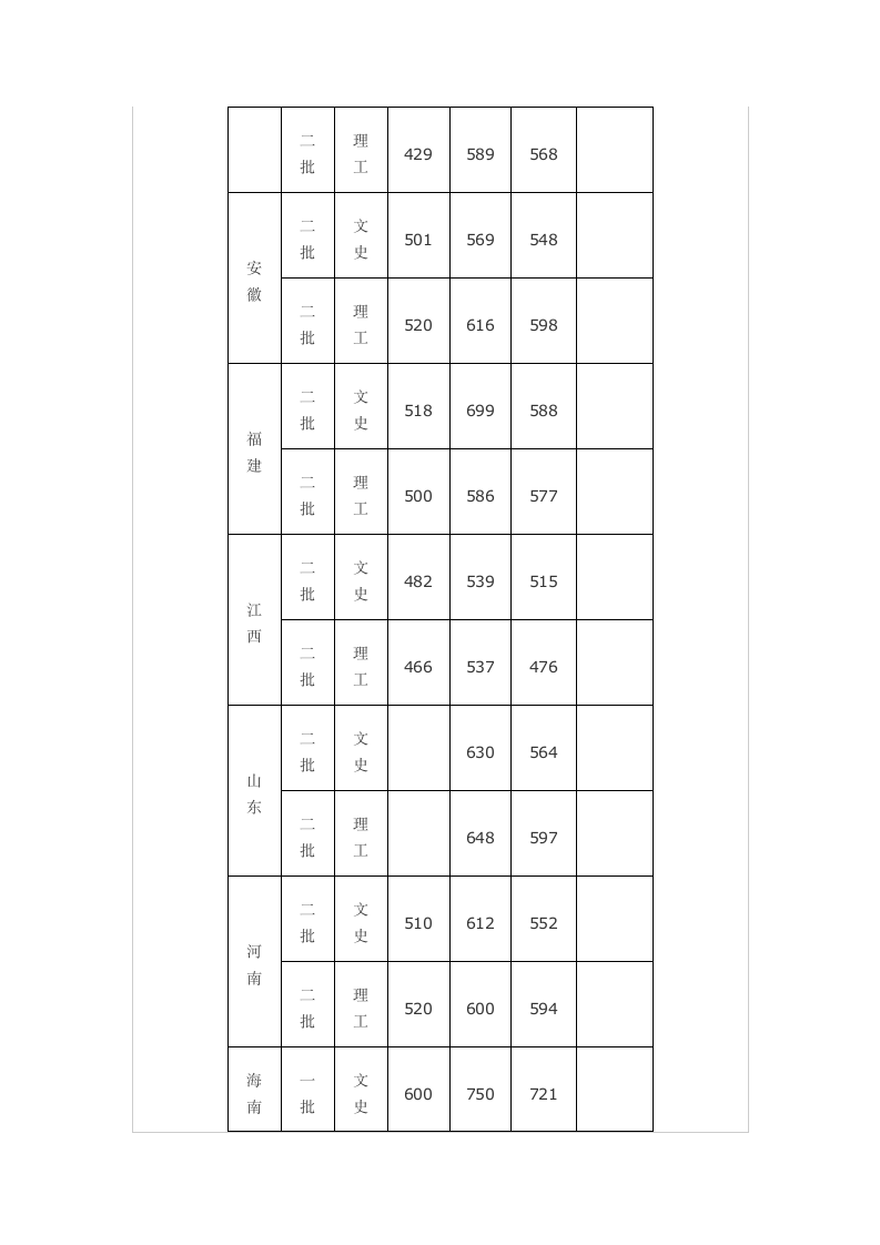 2009年大连外国语学院各省录取情况一览第3页