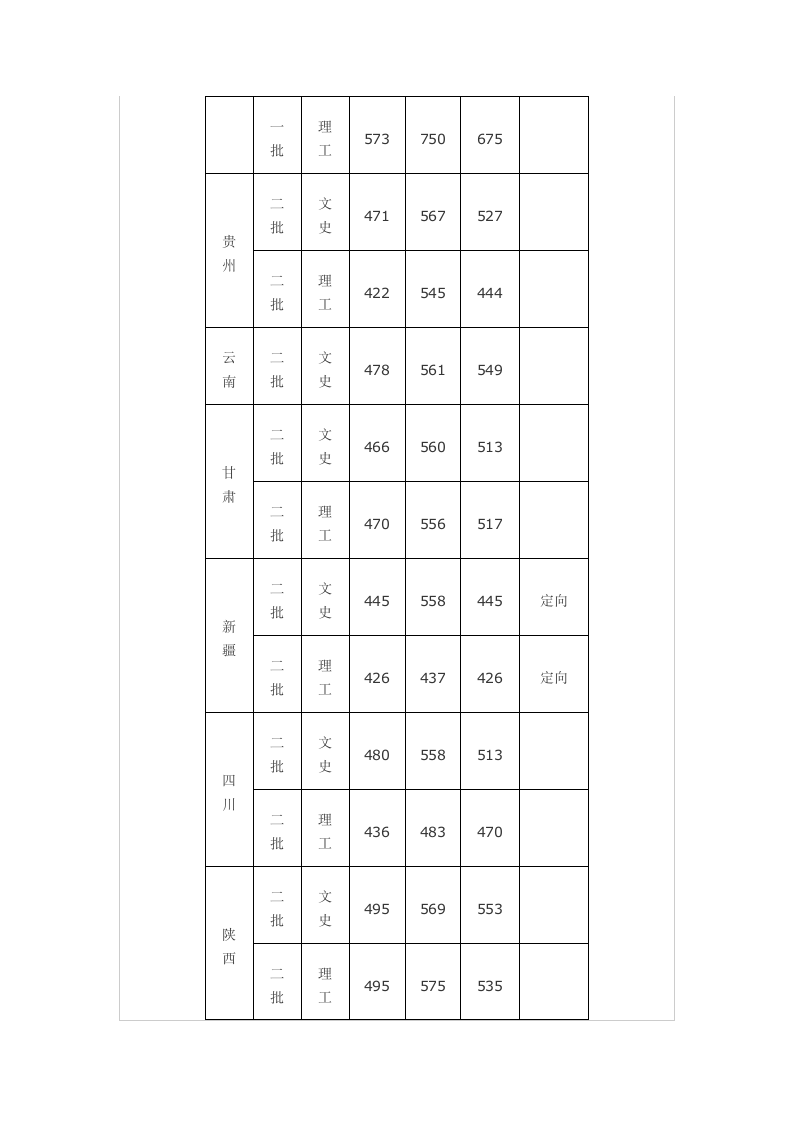 2009年大连外国语学院各省录取情况一览第4页