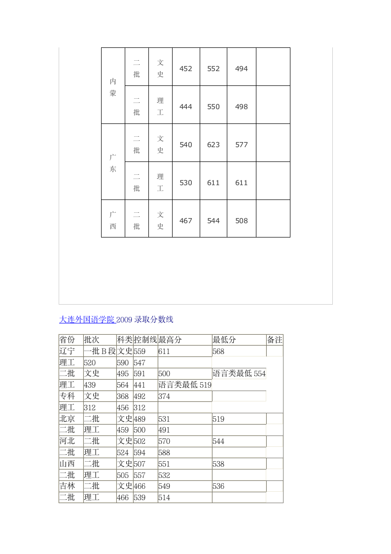 2009年大连外国语学院各省录取情况一览第5页