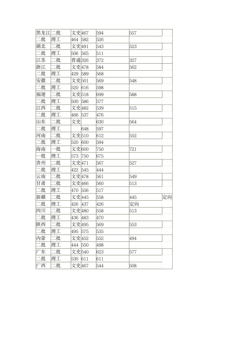 2009年大连外国语学院各省录取情况一览第6页