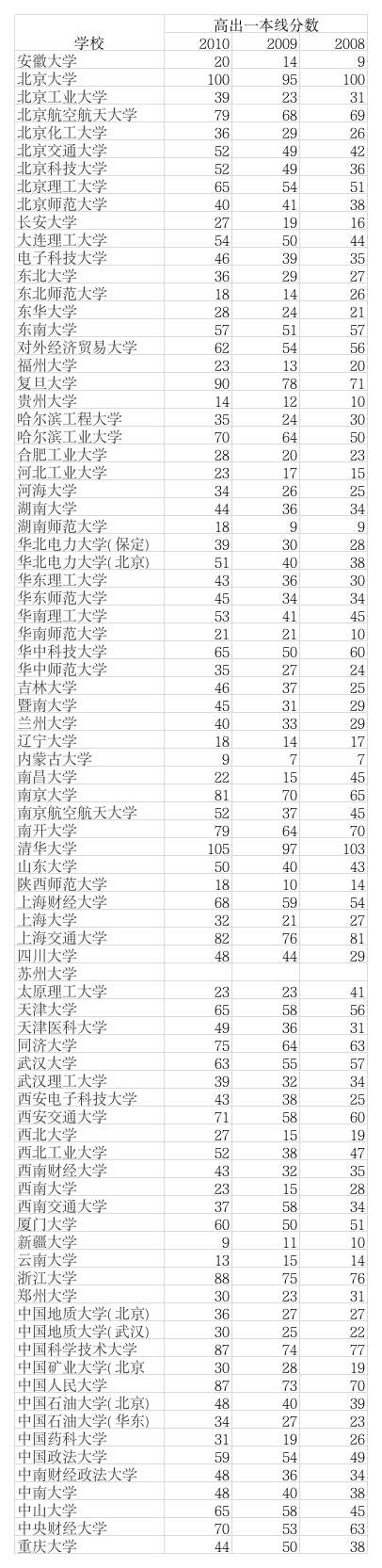 211工程高校及三年来录取分数线第1页