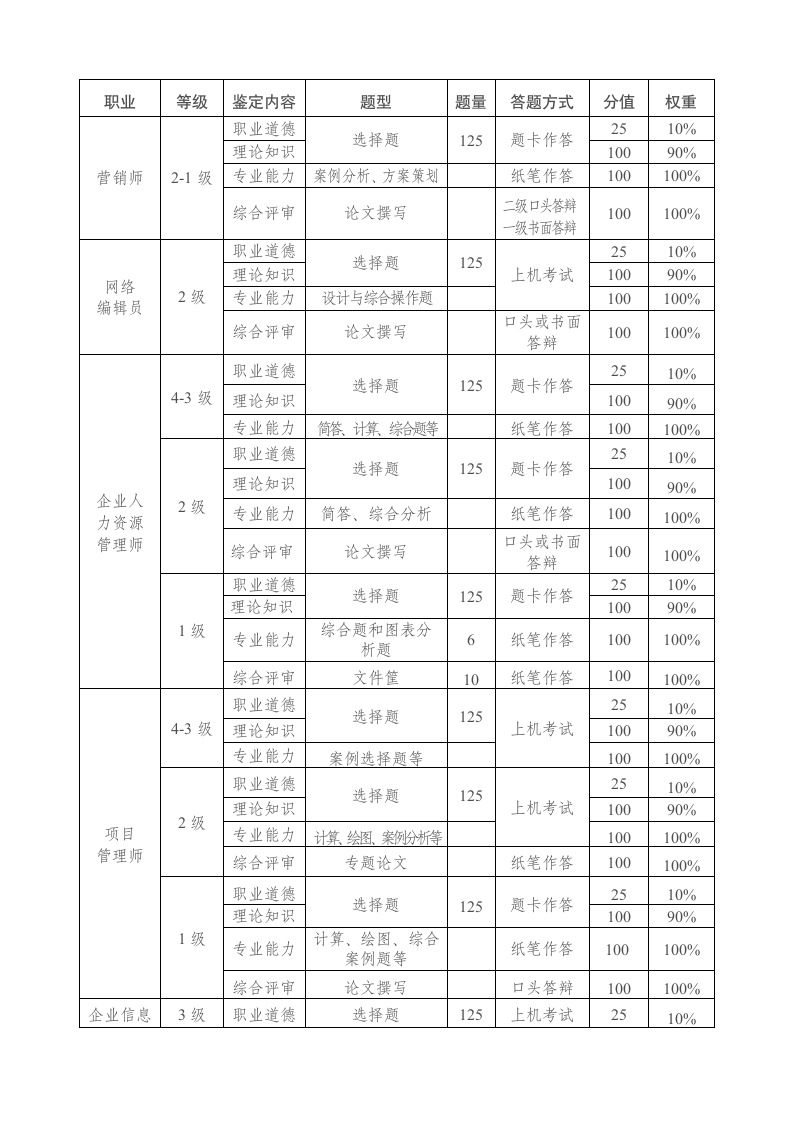 一年国家职业资格全国统一鉴定时间安排第7页