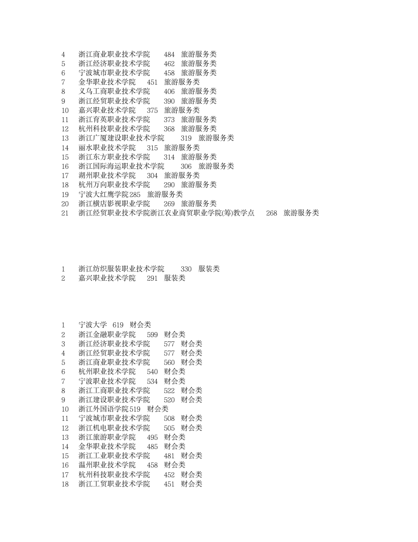 2010浙江省职高(三校生)单考单招分数线.xls第2页