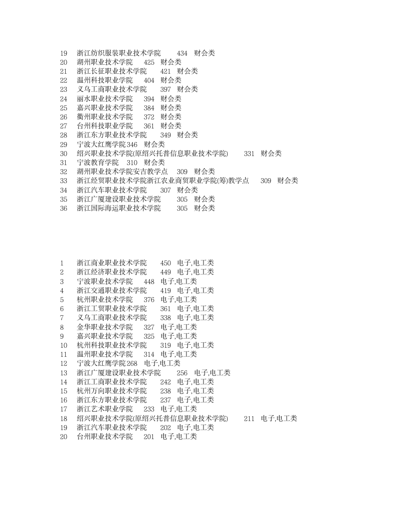 2010浙江省职高(三校生)单考单招分数线.xls第3页