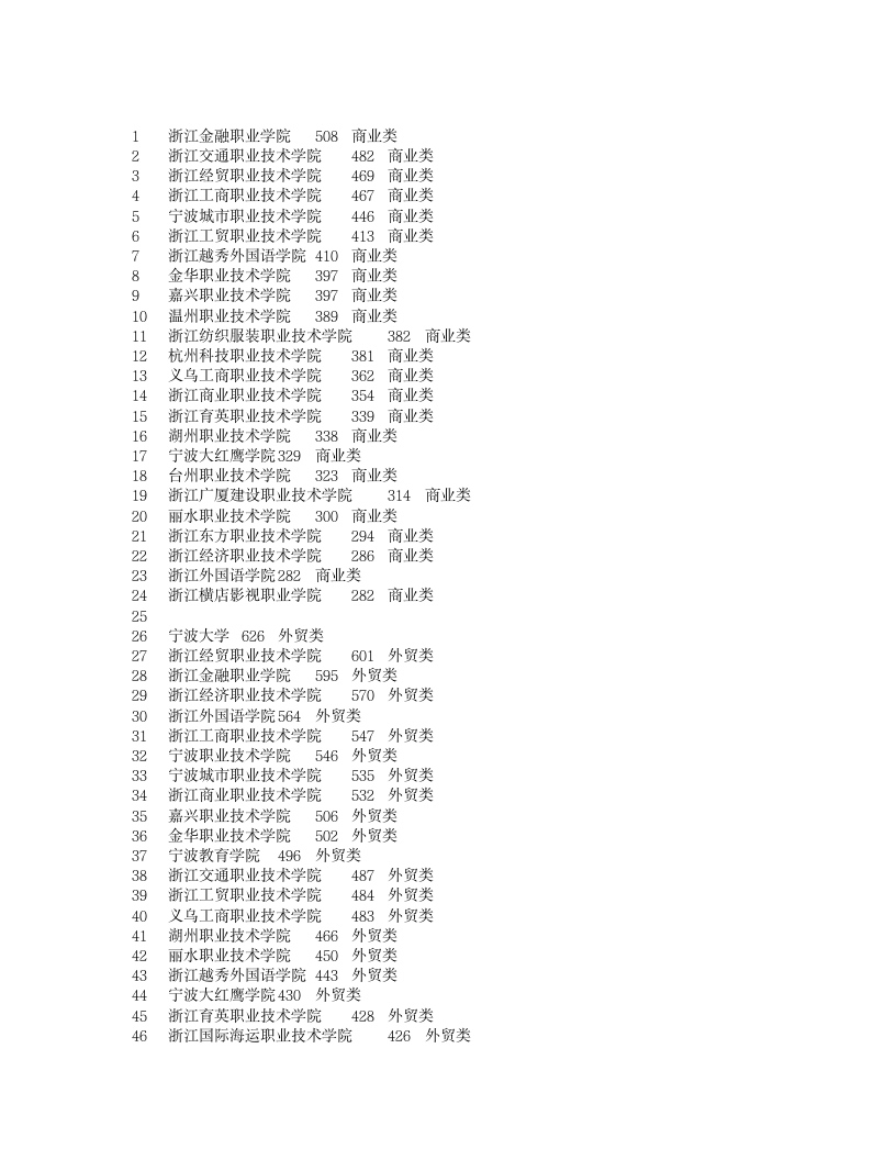 2010浙江省职高(三校生)单考单招分数线.xls第4页