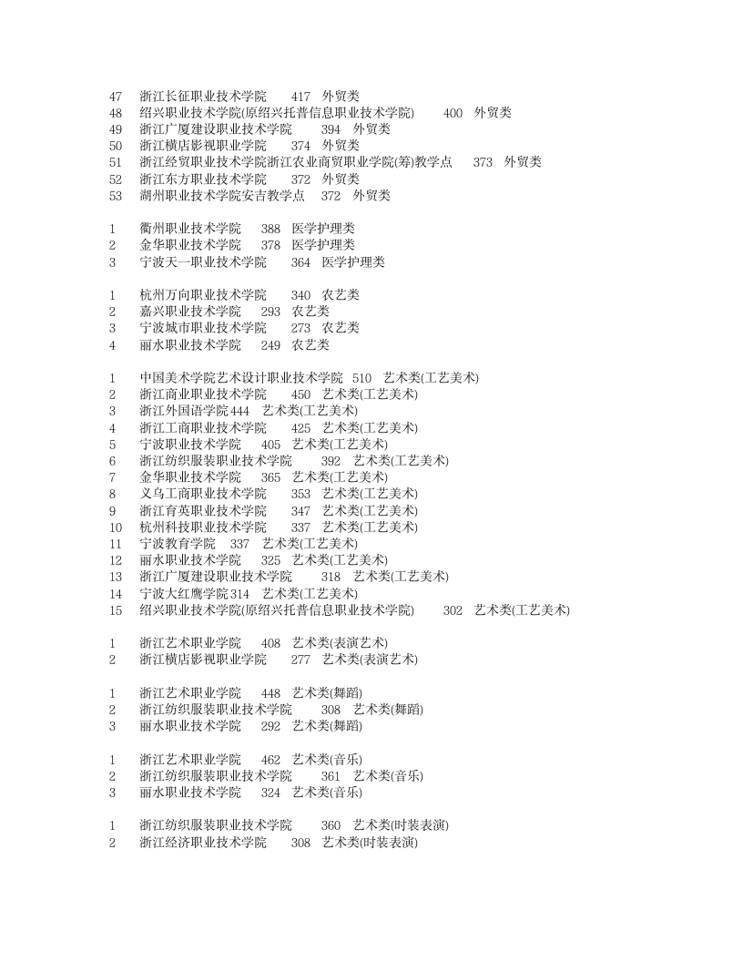 2010浙江省职高(三校生)单考单招分数线.xls第5页