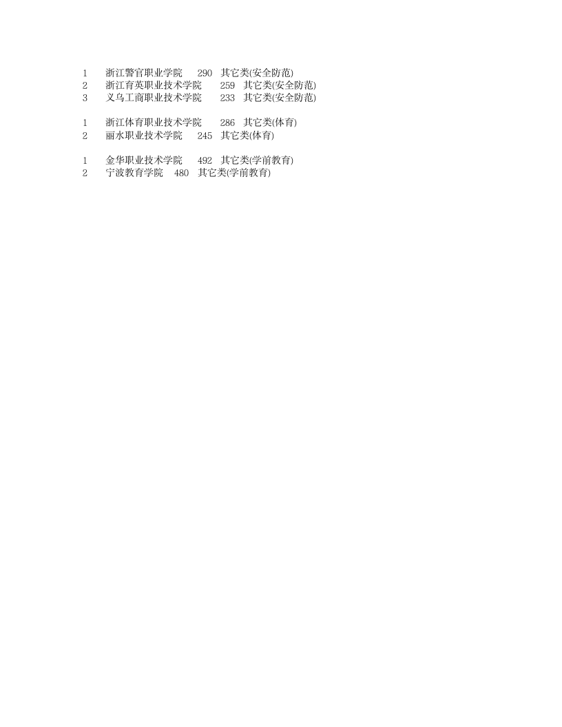 2010浙江省职高(三校生)单考单招分数线.xls第6页