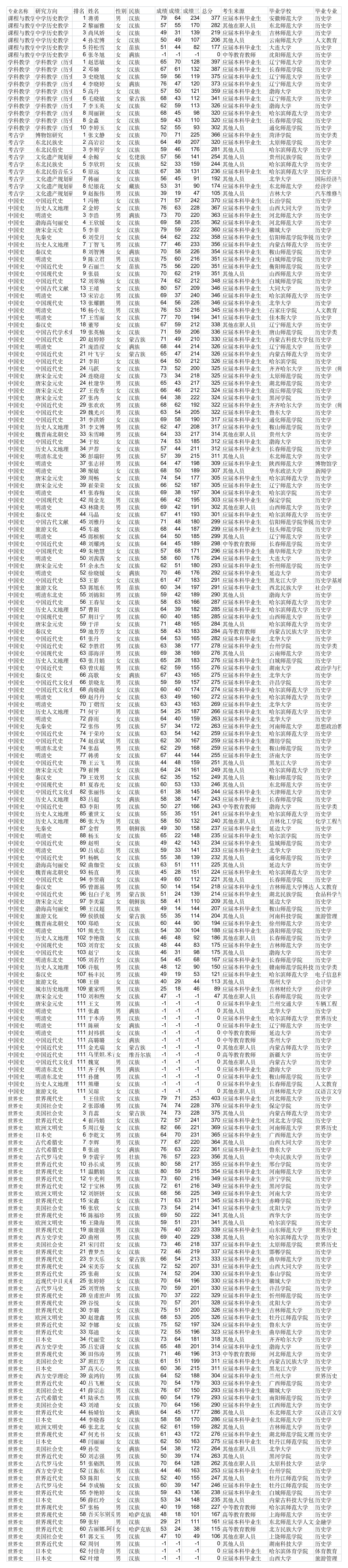 2012年东北大学历史学考研成绩排名第1页