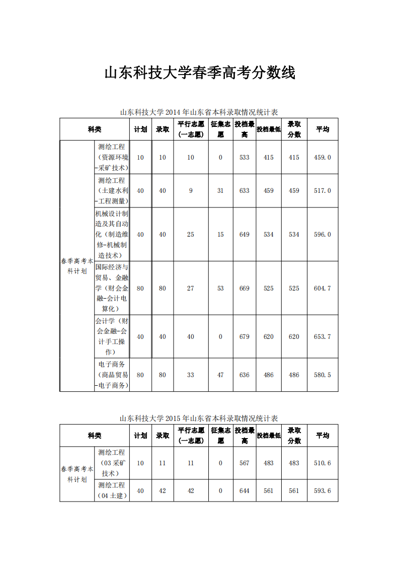 山东科技大学历年春季高考分数线第1页