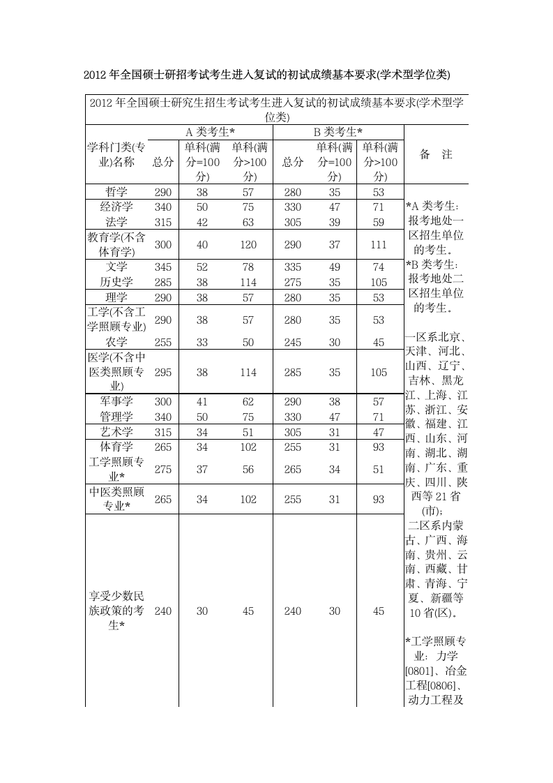 2012年考研初试国家线第1页