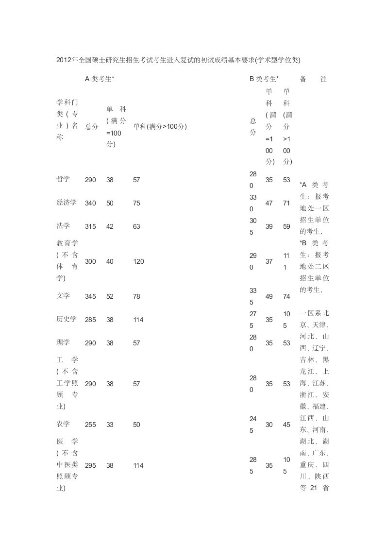 2012年国家线第1页