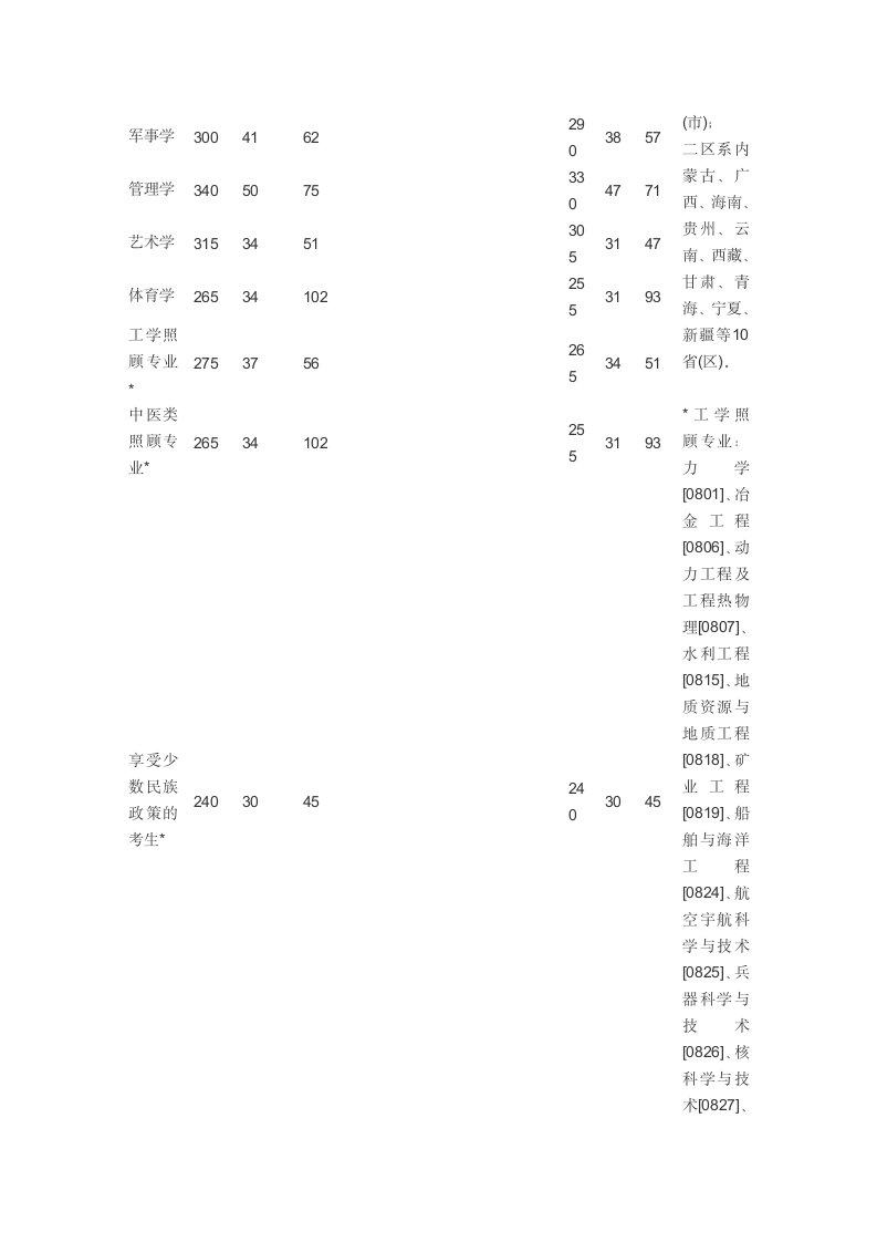 2012年国家线第2页