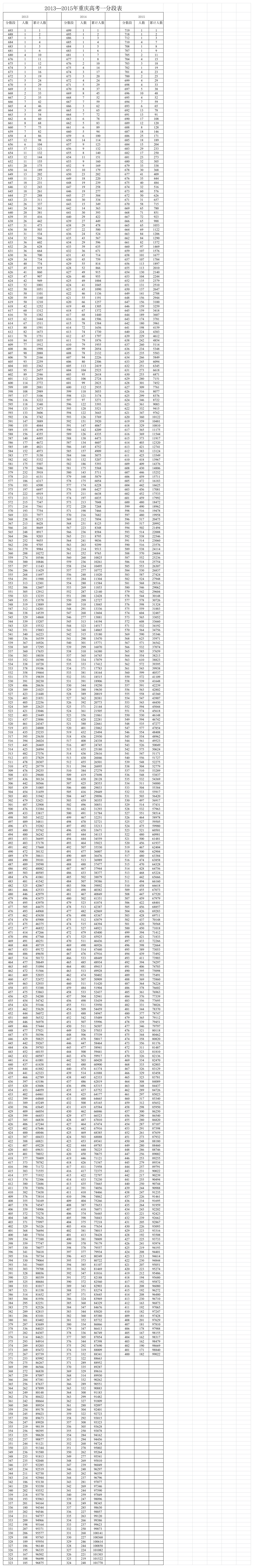 2013—2015年重庆高考一分段表第1页