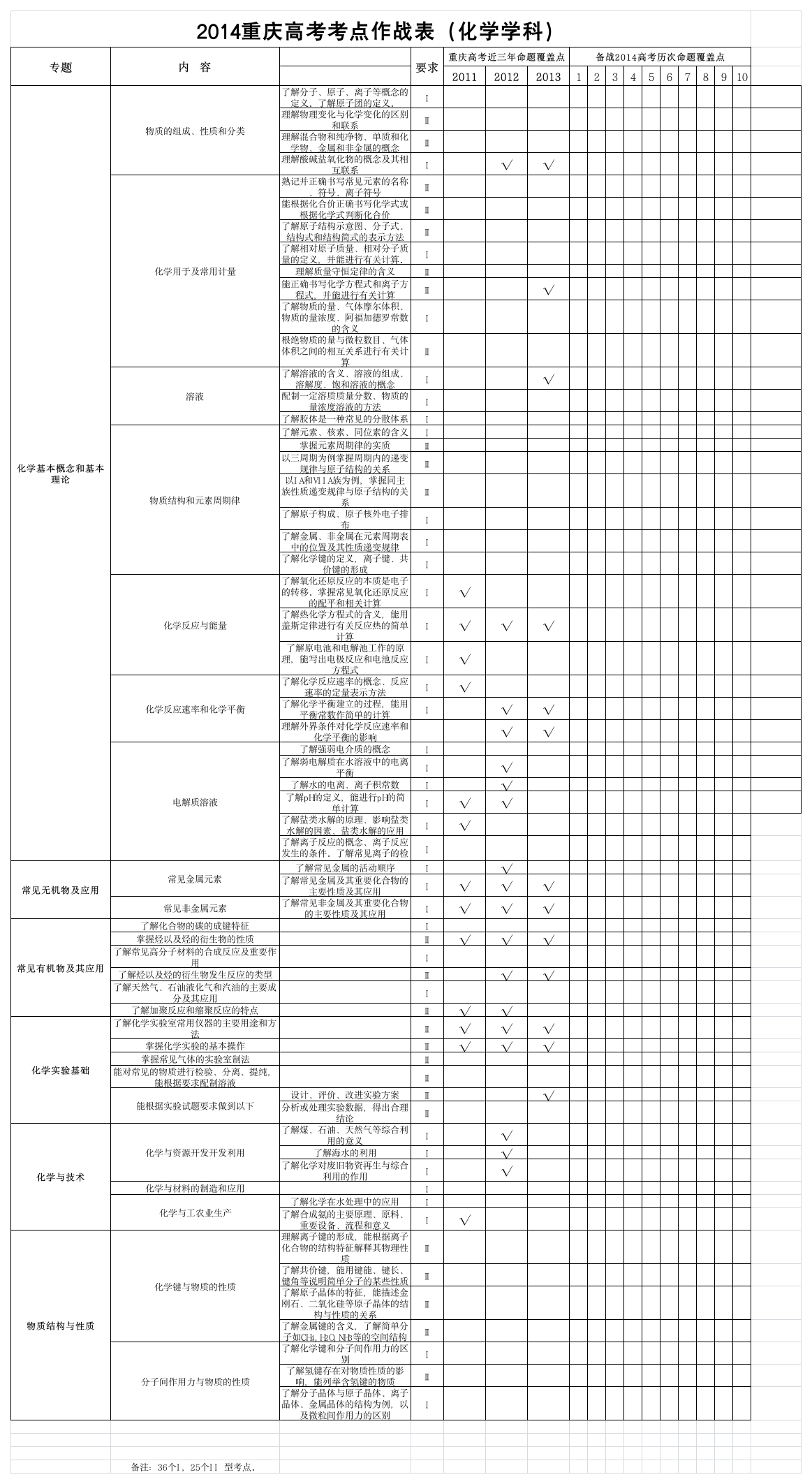 2015重庆高考考点作战表(化学)第1页