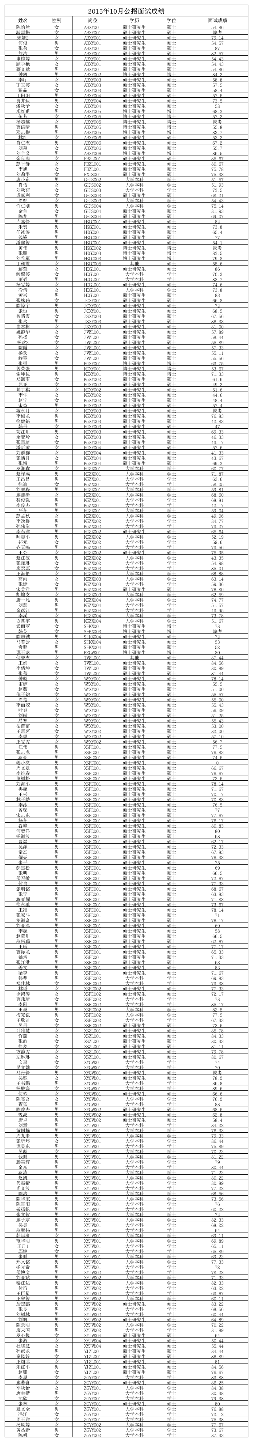 中国民用航空飞行学院2015年10月公招面试成绩第1页