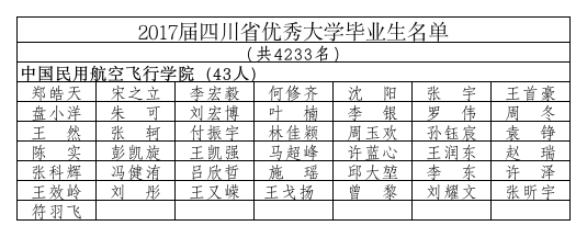 2017届四川省优秀毕业大学生名单公示(中国民用航空飞行学院)第1页