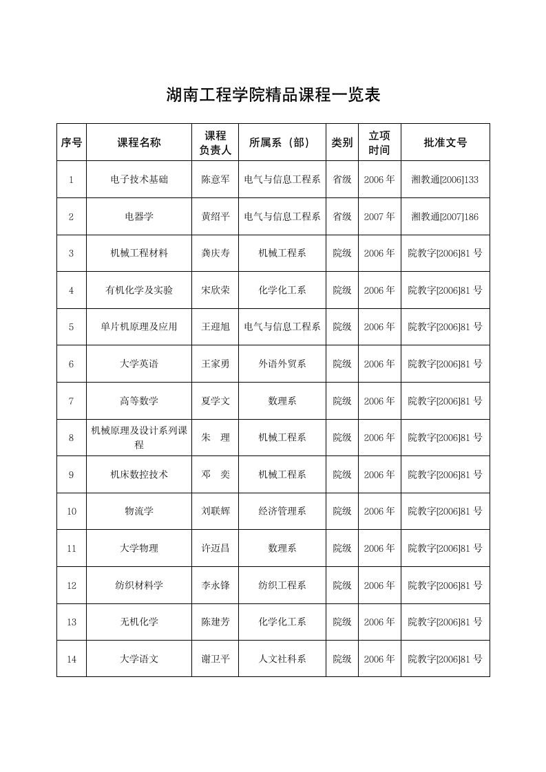 湖南工程学院精品课程一览表第1页