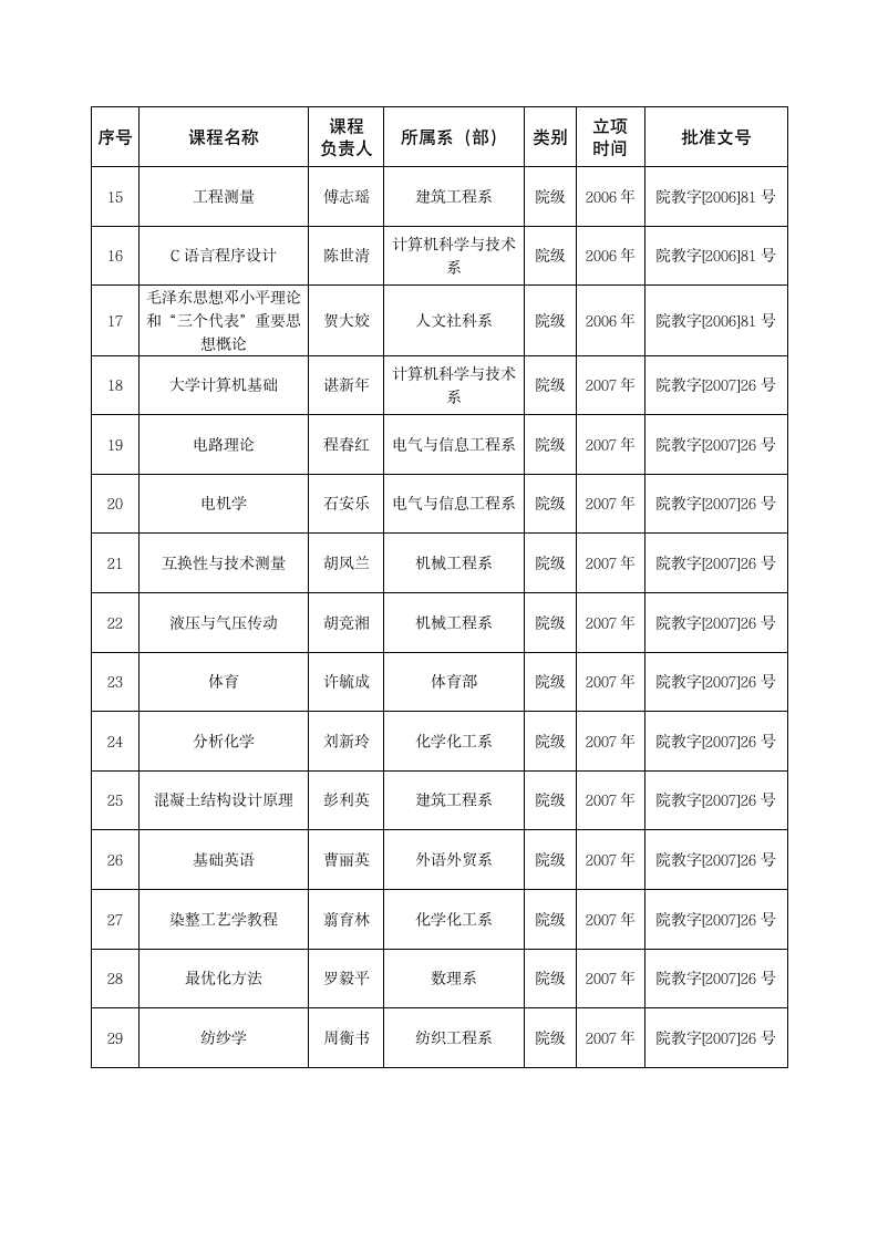 湖南工程学院精品课程一览表第2页