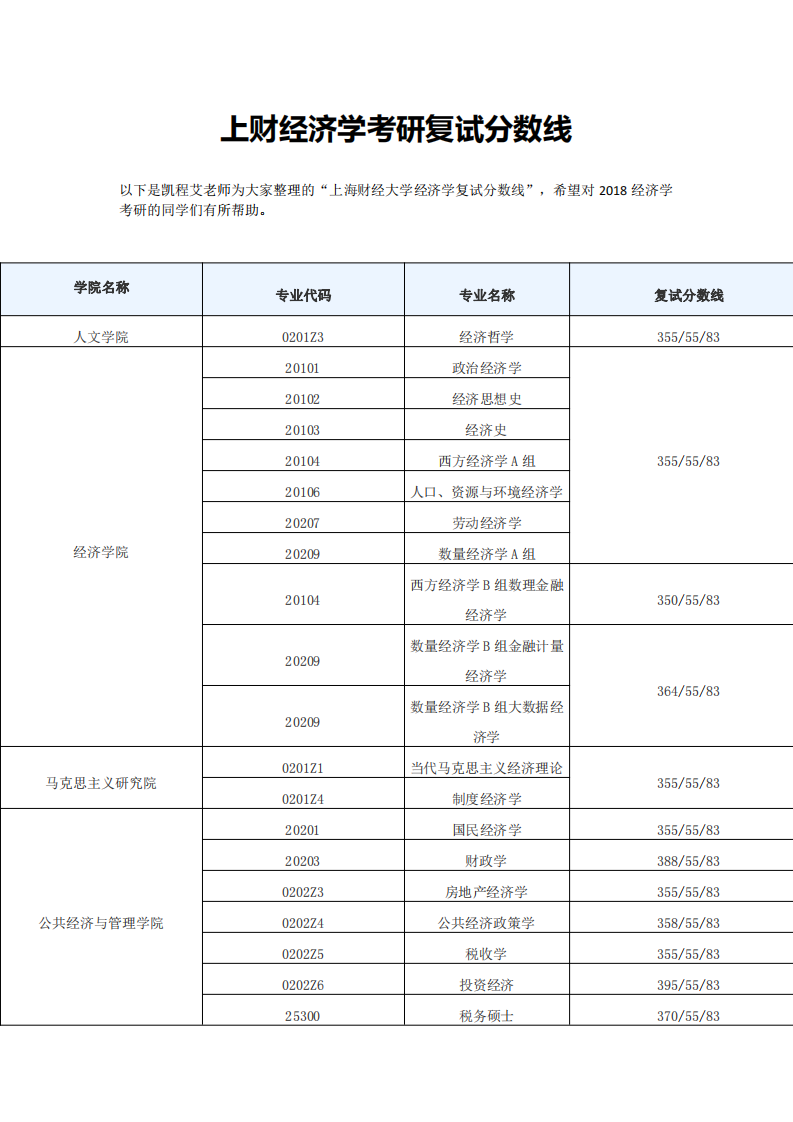 上财经济学考研复试分数线第1页