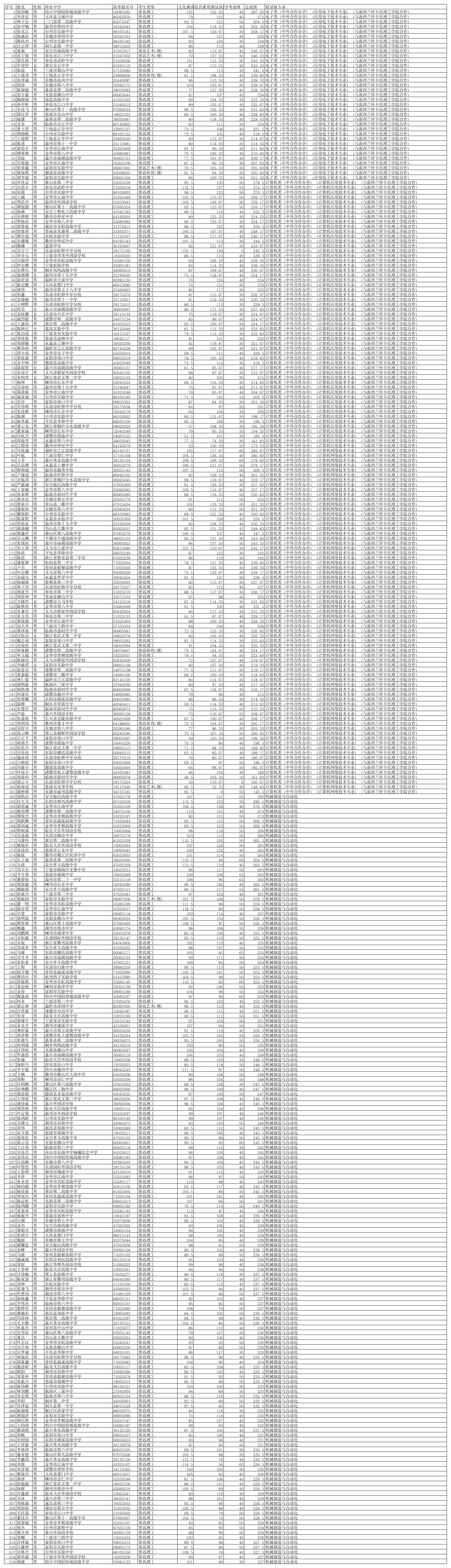 2015年金华职业技术学院自主招生录取名单第1页