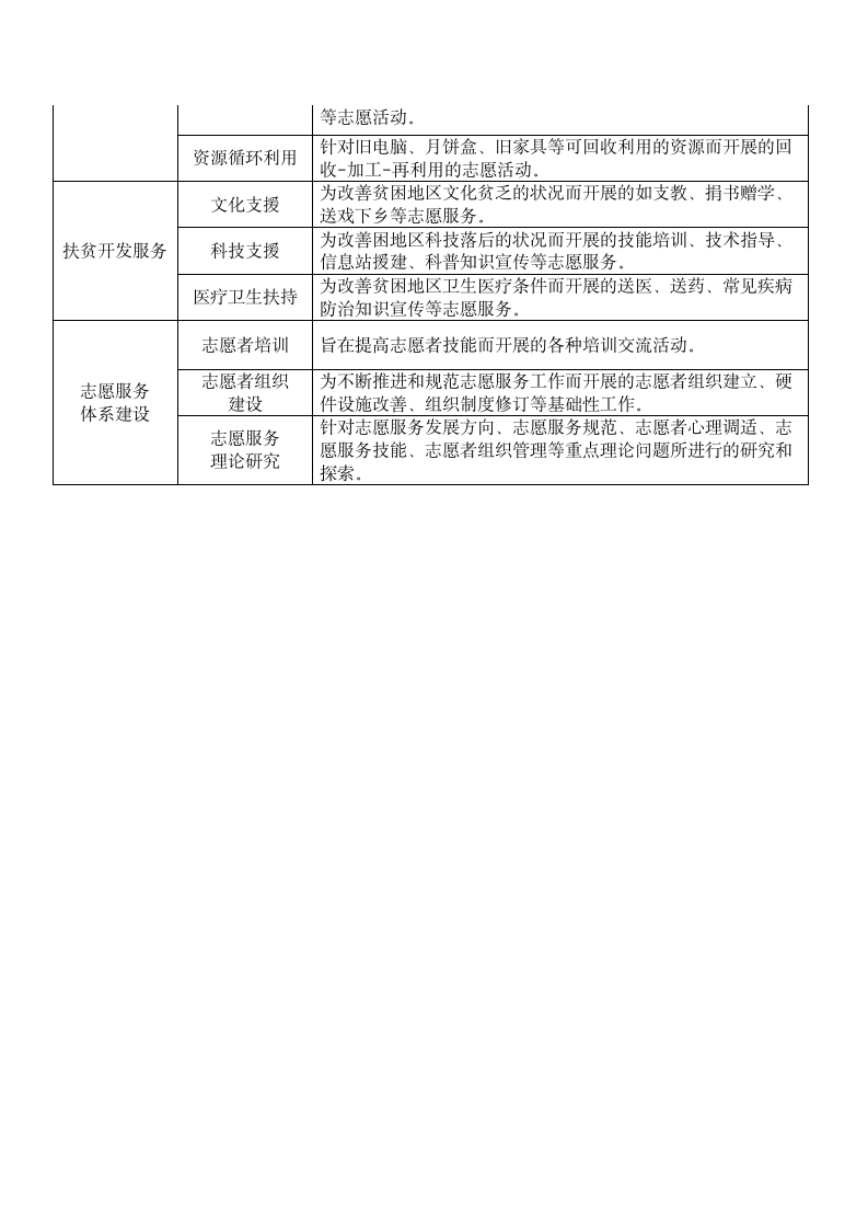 志愿服务项目征集类型及解释第2页