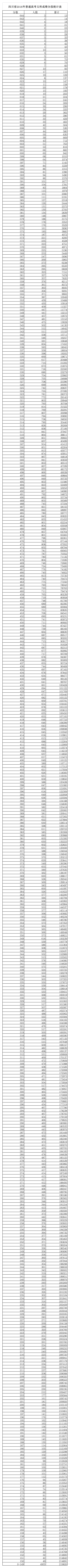 2016年四川高考文科一分段统计表第1页