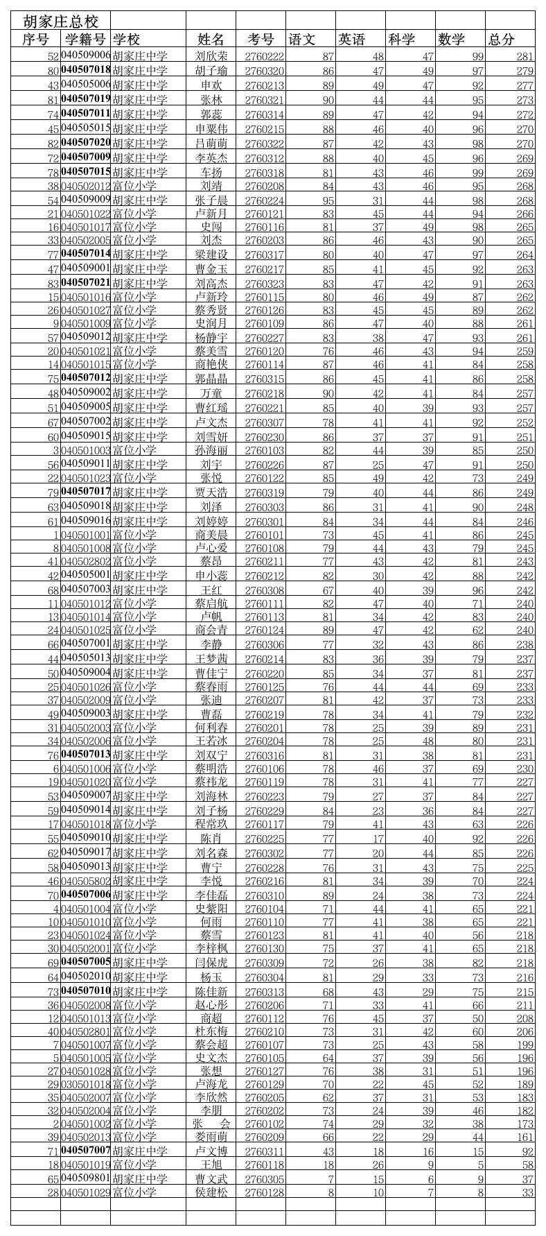 胡家庄总校小学六年级成绩第1页