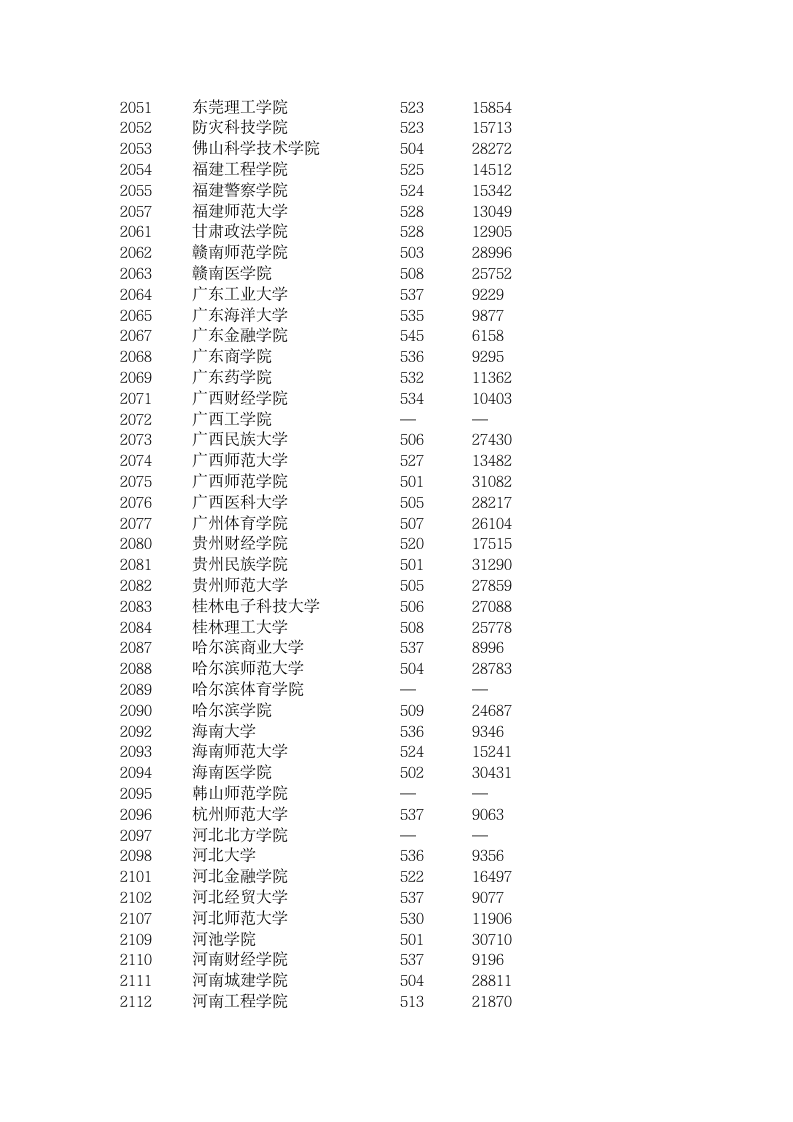 安徽2009二本文史高考投档线第2页