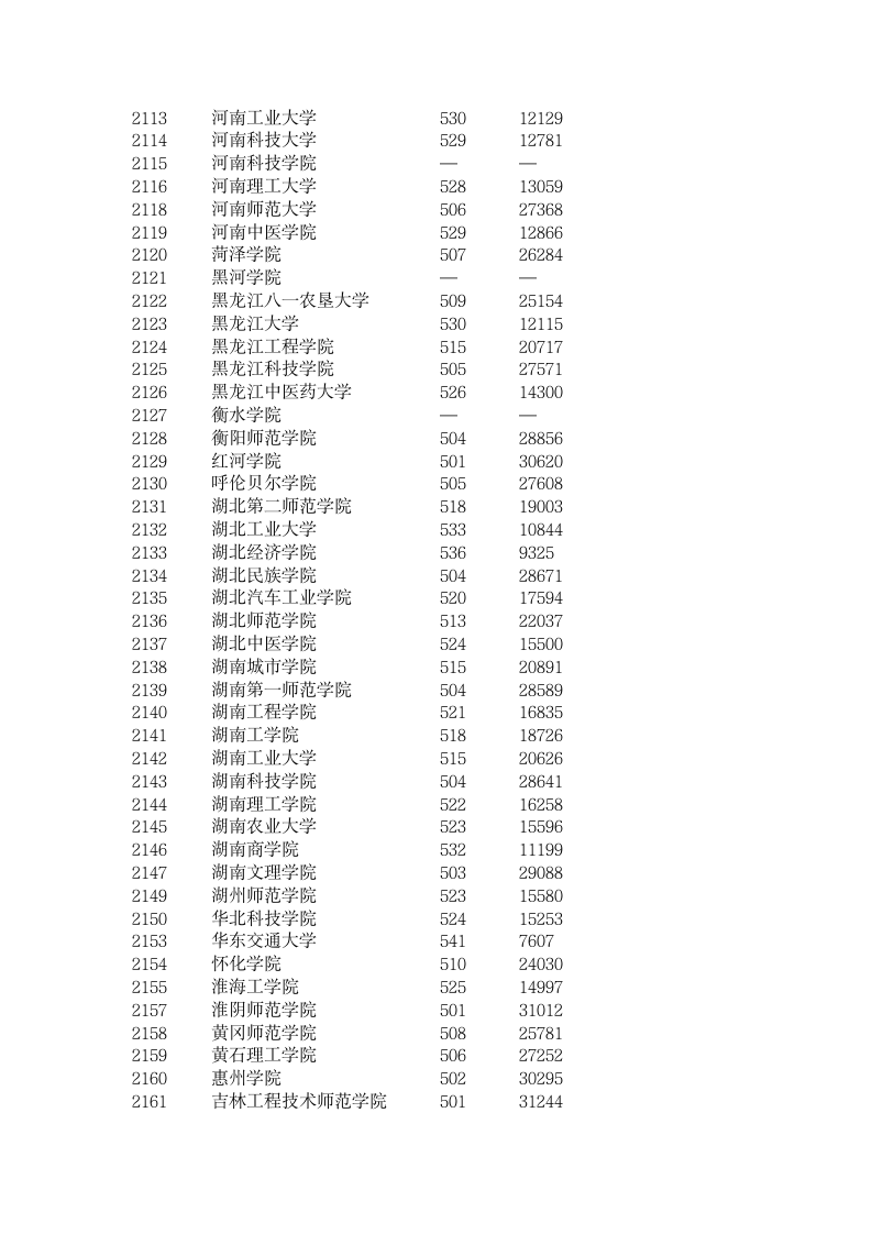 安徽2009二本文史高考投档线第3页