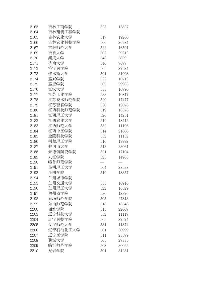 安徽2009二本文史高考投档线第4页