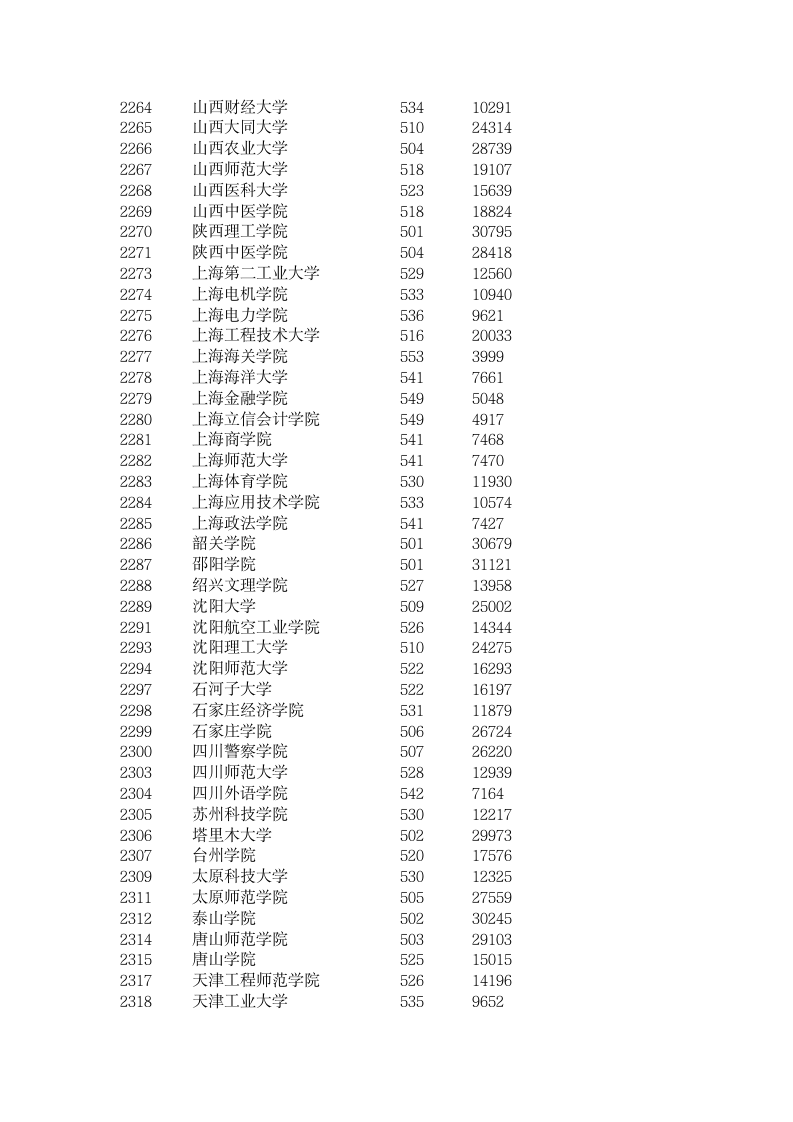 安徽2009二本文史高考投档线第6页