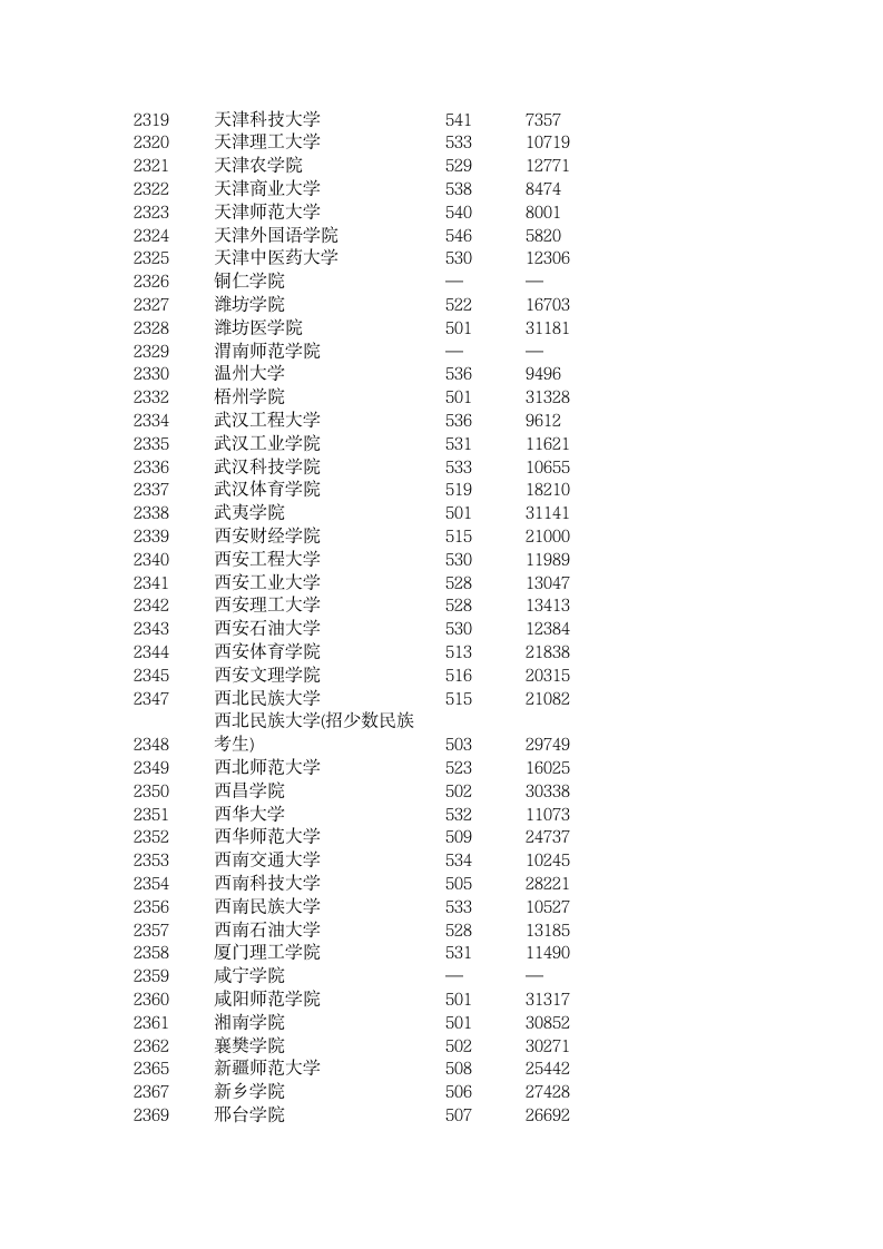 安徽2009二本文史高考投档线第7页