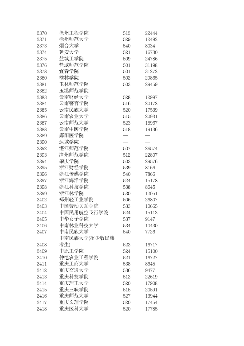 安徽2009二本文史高考投档线第8页