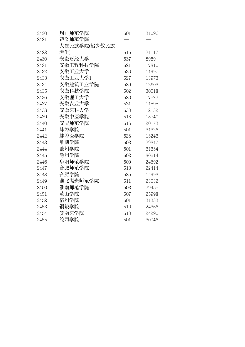 安徽2009二本文史高考投档线第9页