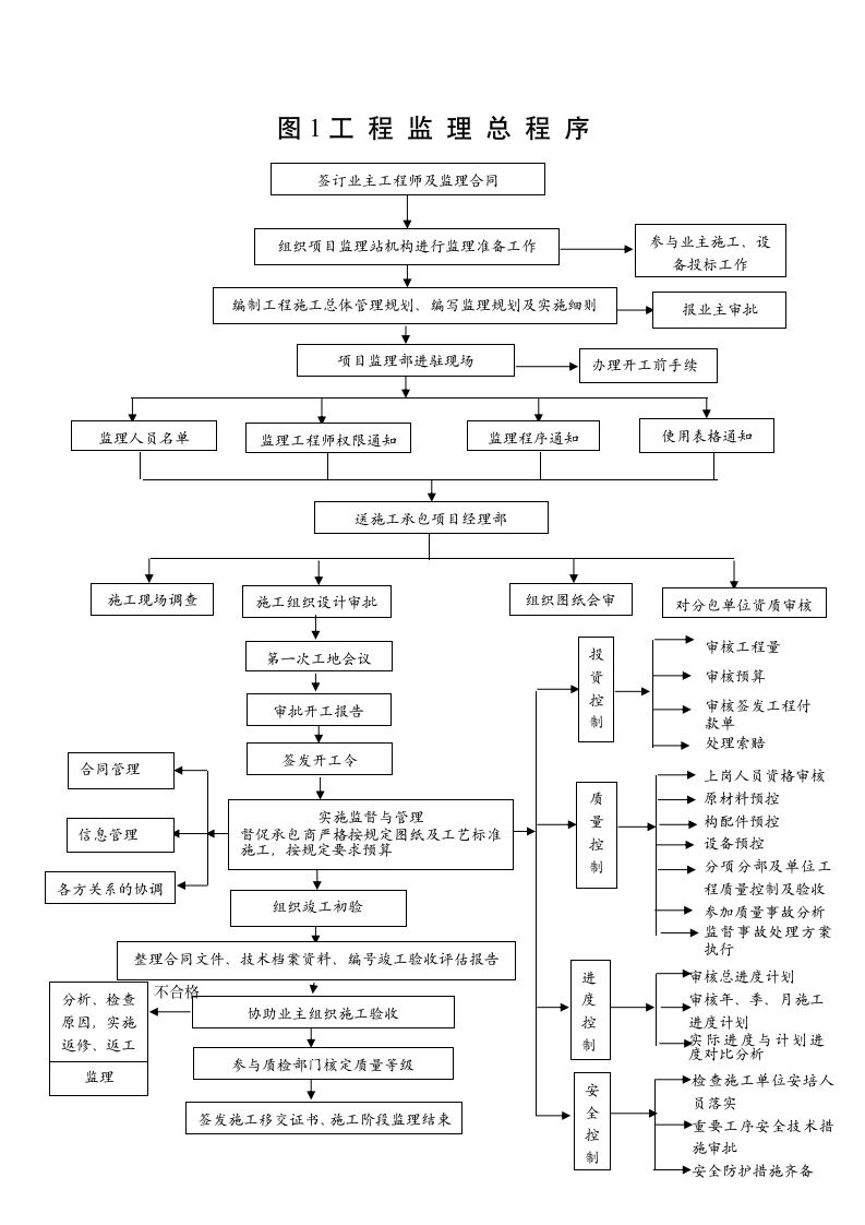 工程监理总程序.doc第1页