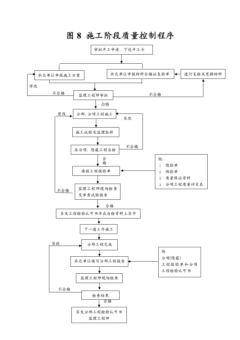 工程监理总程序.doc第8页