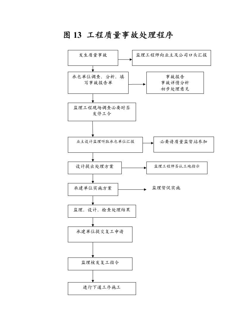 工程监理总程序.doc第13页