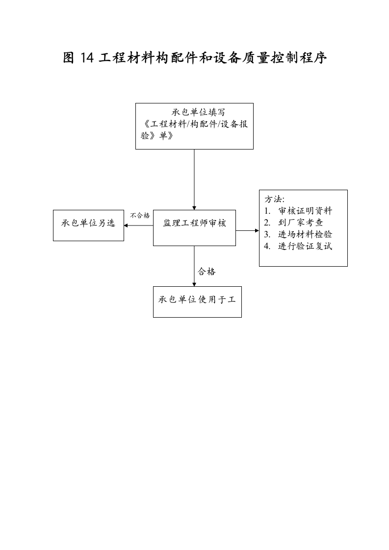 工程监理总程序.doc第14页