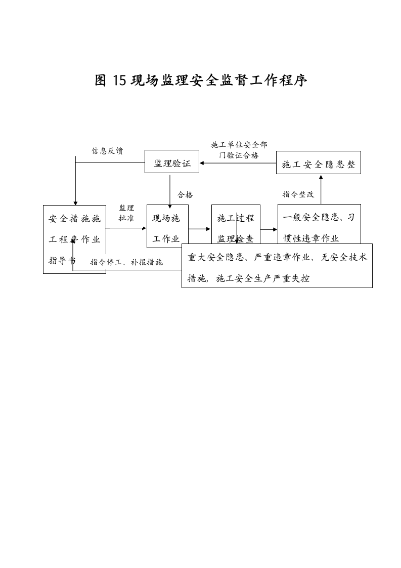 工程监理总程序.doc第15页