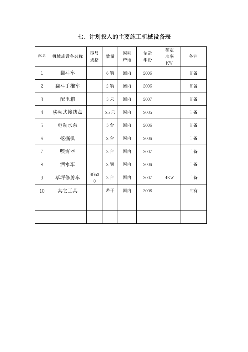 湖北某地区道路绿化工程施工组织设计.doc第7页